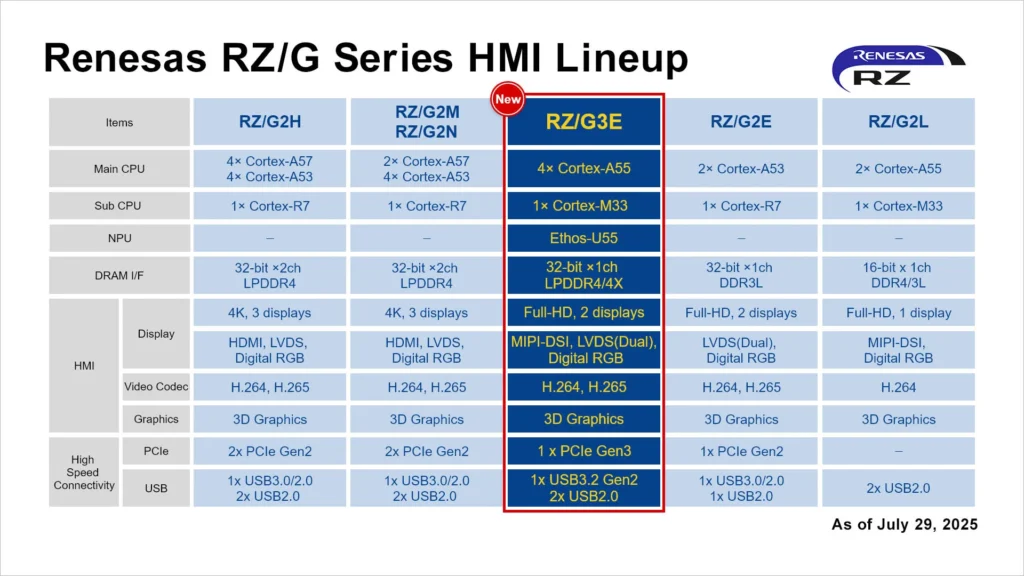 rzg-hmi-lineup-250729-en-Renesas-RZG-Series-HMI-Lineup-Diagram