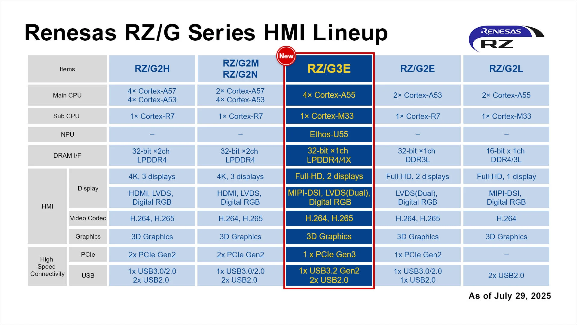 Renesas RZ/G3E MPU Launch – 64-bit AI-Ready Processor for HMI & Edge Computing